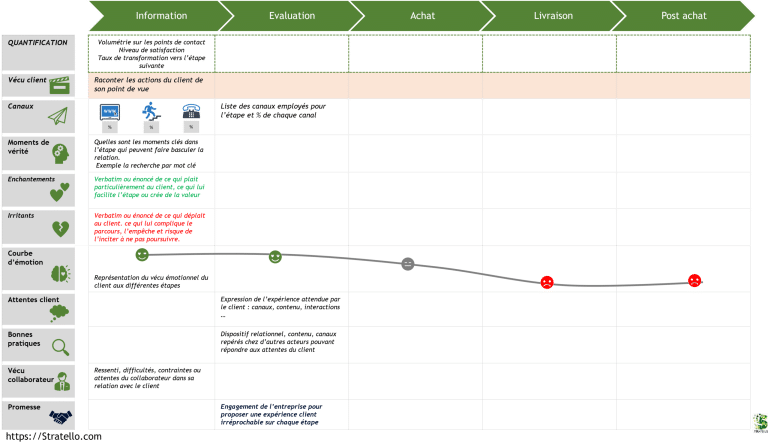 Exemple de cartographie des parcours client