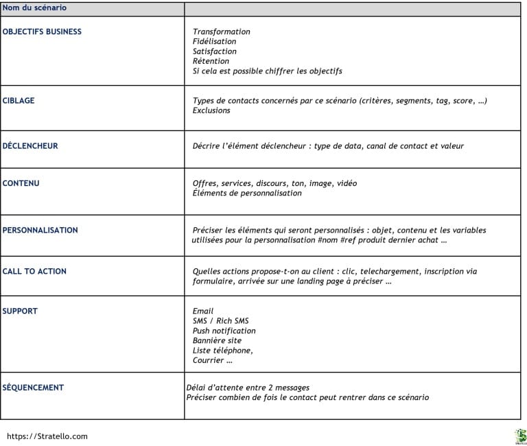 Légende Maquette de fiche pour la définition d’un scénario de marketing automation