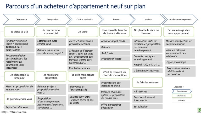 Exemple de scénarios de marketing automation pour une activité de promoteur immobilier