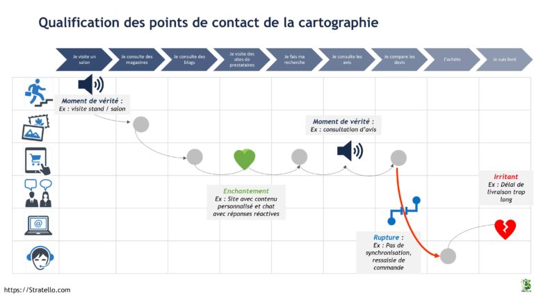 Qualification des points de contact d'une cartographie des parcours client