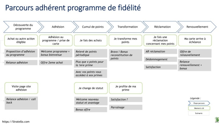 Exemple de scénarios de marketing automation pour l’animation d’un programme de fidélité