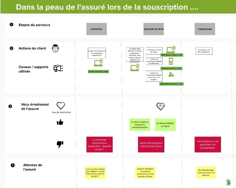 Etapes d'un customer journey mapping pour les assurances et les mutuelles