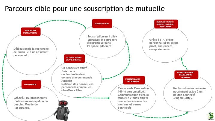 Exemple de story telling pour le parcours cible d’une mutuelle