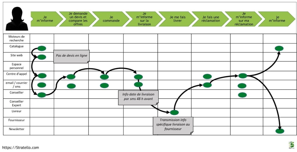 Identification des points de contact d'un parcours client et des touchpoints