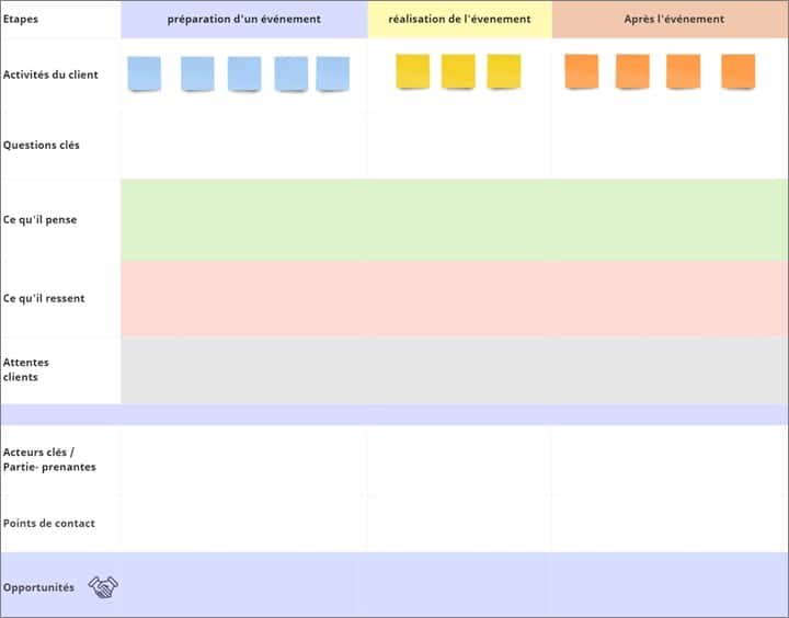 Template d'Experience Map pour cartographier les parcours clients