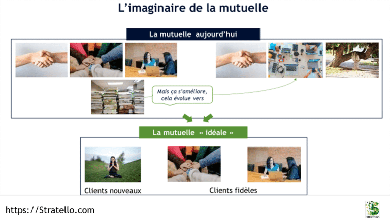 Un exemple de photolangage pour une écoute client en mutuelle