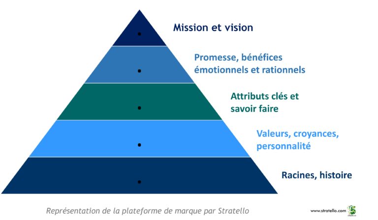 Quels sont les éléments d'une plateforme de marque ?