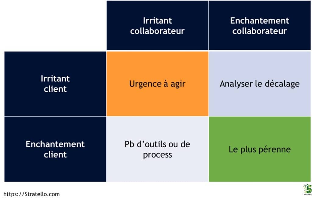 Analyse croisée des irritants et des enchantements en expérience client et collaborateur