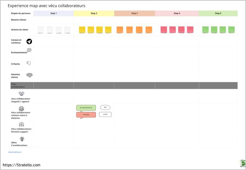 Expérience collaborateur et expérience client par étape du parcours client