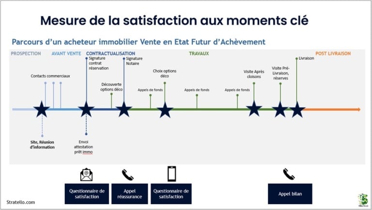 Comment mesurer la satisfaction client aux moments clés du parcours