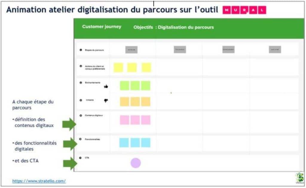 Exemple d’analyse de la performance des parcours digitaux via l’analytics
