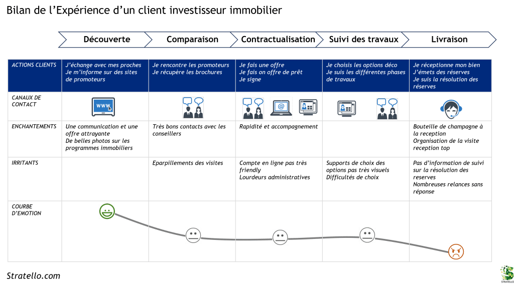 Exemple de restitution synthétique d’un vécu client avec courbe émotionnelle 