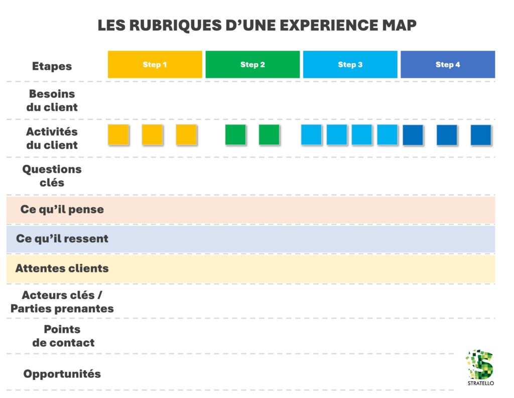 Rubriques Experience Map