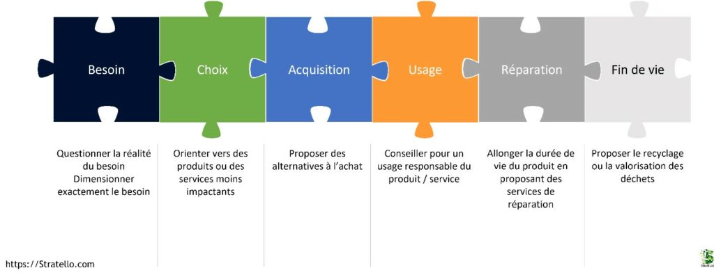 Les étapes du parcours client responsable