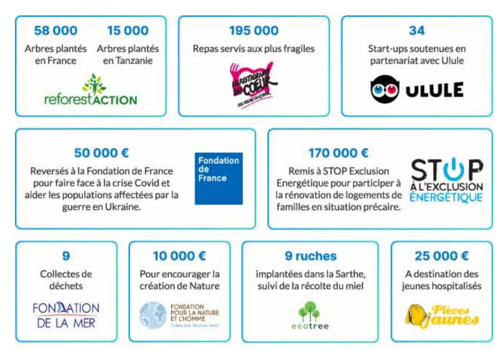 Exemples de projets dans lesquels ont été réinvestis les kiloacts des adhérents au programme Engie