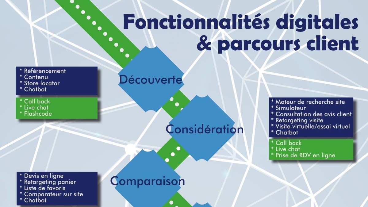 Fonctionnalités digitales & parcours client