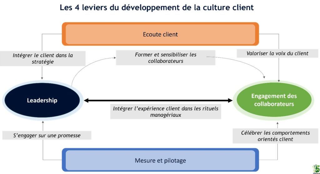 Les 4 leviers de développement de la culture client