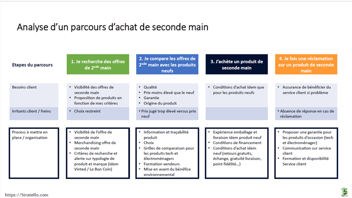 Analyse d'un parcours client seconde main